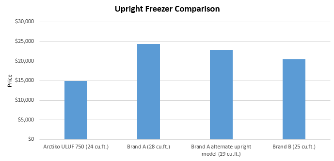 Upright Freezer Price Comparison-ultra-Low-STEQ-America